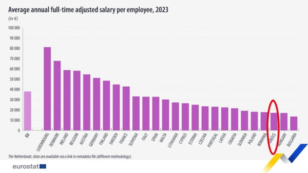 Eurostat: Στην 3η χειρότερη θέση της ΕΕ οι μισθοί της Ελλάδας