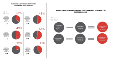 Το Ινστιτούτο Εναλλακτικών Πολιτικών ΕΝΑ δημοσιεύει το νέο Focus Report του Παρατηρητηρίου του Ταμείου Ανάκαμψης & Ανθεκτικότητας