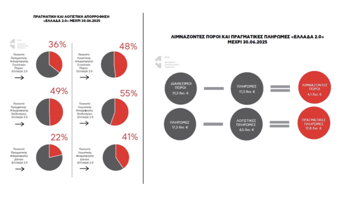 Το Ινστιτούτο Εναλλακτικών Πολιτικών ΕΝΑ δημοσιεύει το νέο Focus Report του Παρατηρητηρίου του Ταμείου Ανάκαμψης & Ανθεκτικότητας